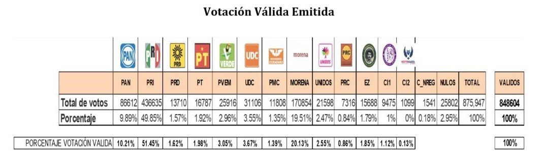 Votación Válida Emitida PEL 2020